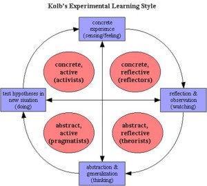 Kolb's Learning Cycle