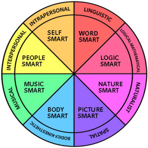 Multiple Intelligences